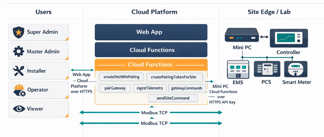Cloud και edge architecture ενεργειακής πλατφόρμας